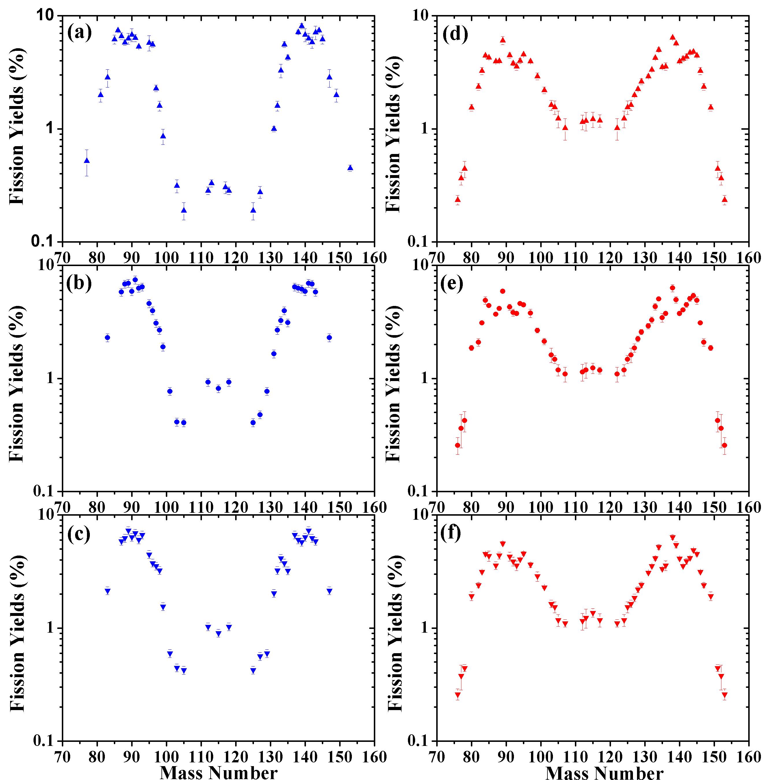 Yields of fission products (%) as a function of mass number in (a) 10-MeV, (b) 25-MeV, (c) 40-MeV, (d) 50-MeV, (e) 60-MeV, and (f) 70-MeV bremsstrahlung-induced fission of 232Th.