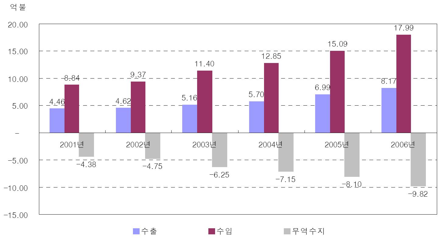 연도별 의료기기 수출입 추이