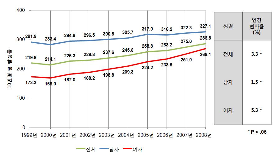 연도별 암발생률 추이