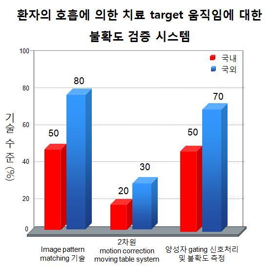 환자 호흡에 의한 치료 target 움직임에 대한 불확도 검증시스템 기술수준 국내(좌), 국외(우) 비교