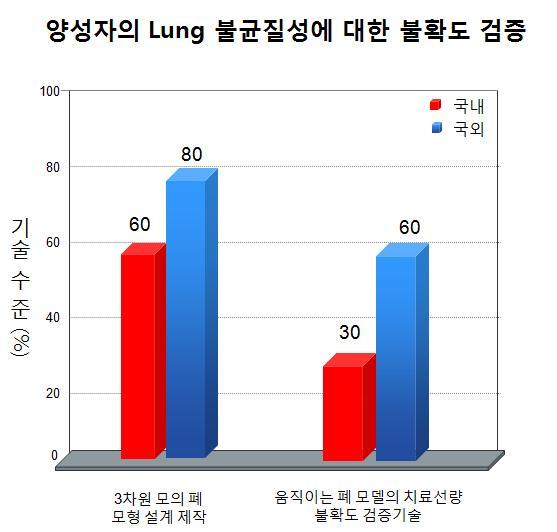 양성자의 Lung 불균질성에 대한비 교불확도 검증 기술수준 국내(좌), 국외(우) 비교