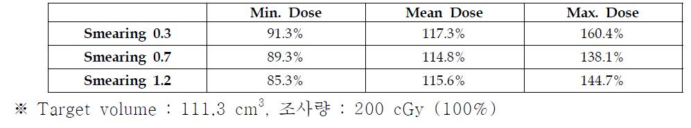 보상체 smearing 효과에 따른 주요 선량 값