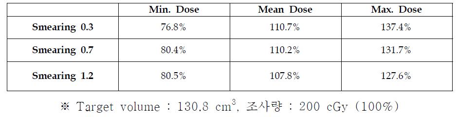 동적 팬텀에서의 보상체 smearing 효과에 따른 주요 선량 값