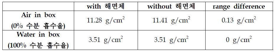 해면체에 대한 range difference 측정