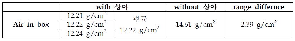 상아에 대한 range difference 측정