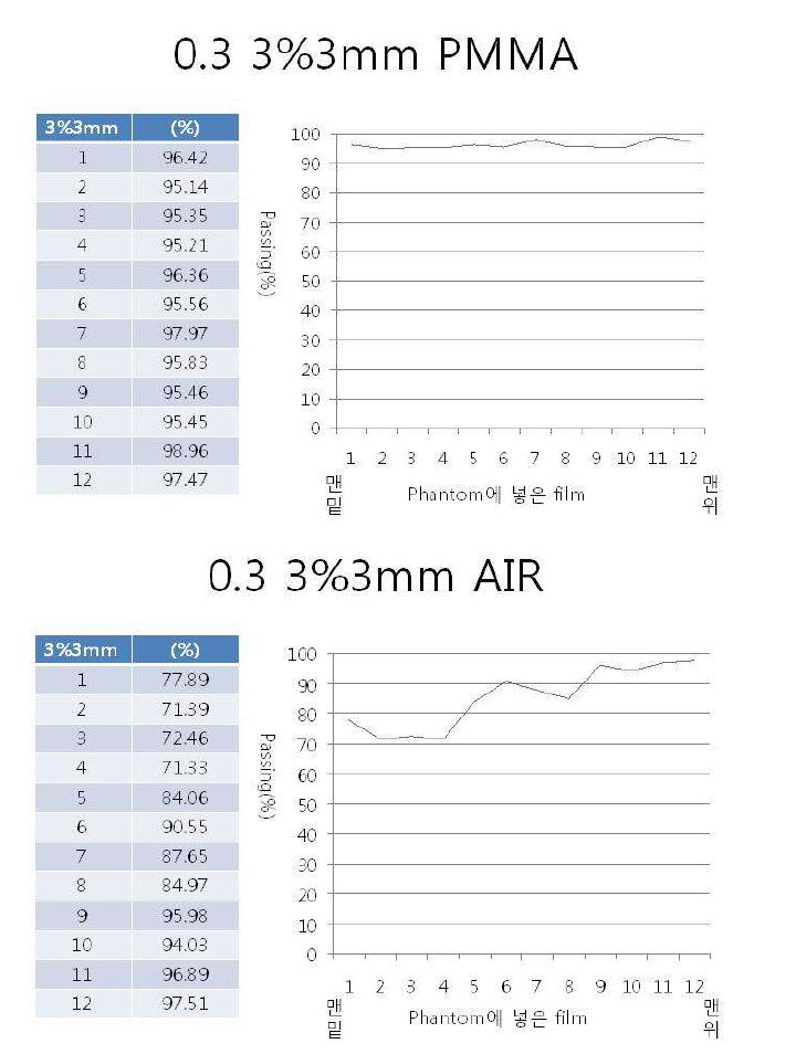 고정팬텀에서 smearing 0.3 일 때의 고정된 팬텀에서의 필름 분석결과