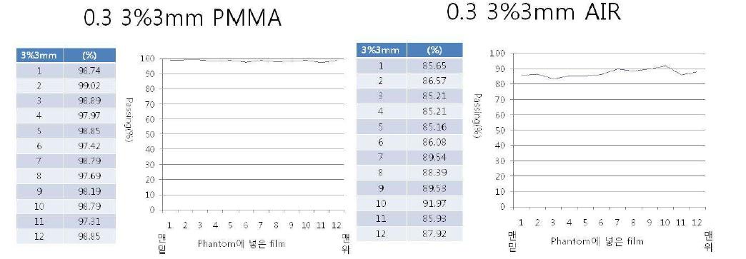 동적 팬텀에서 smearing 0.3 일 때의 고정된 팬텀에서의 필름 분석결과