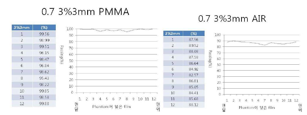 동적 팬텀에서 smearing 0.7 일 때의 고정된 팬텀에서의 필름 분석결과