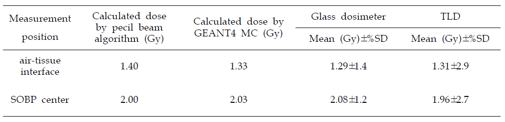 air-surface interface 및 SOBP영역의 GEANT 4 몬테카를로 시뮬레이션을 이용한 선량계산 결과