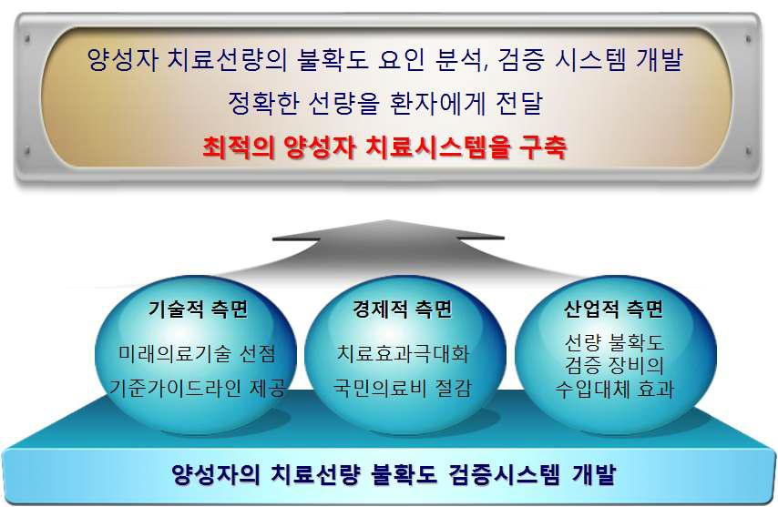 연구개발의 활용방안 및 기대성과