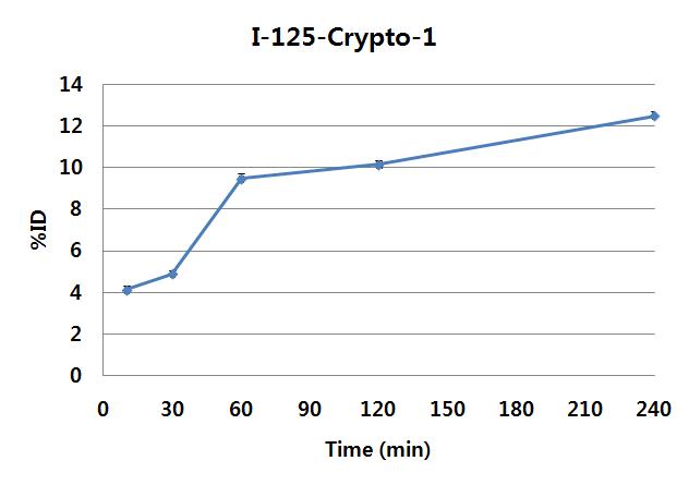 I-125 표지 cripto-1 압타머의 cell binding assay