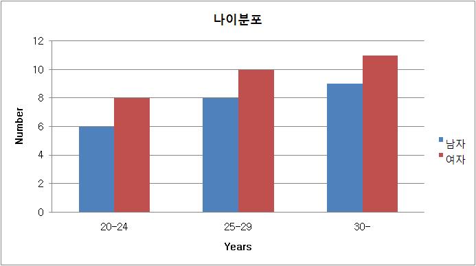 대상군의 나이 및 성별