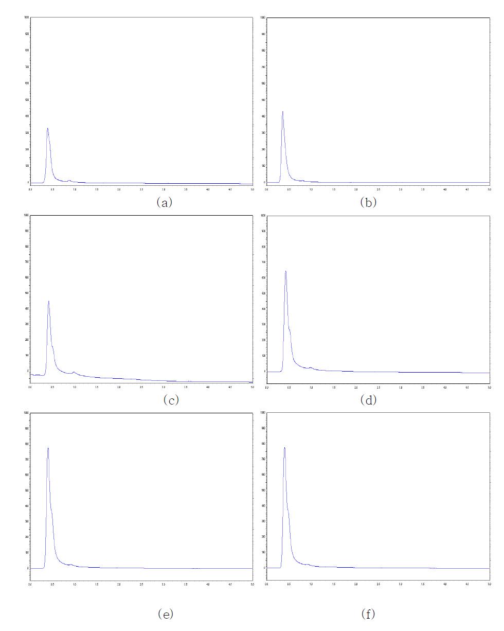 느릅나무 열수추출물의 방사선 조사 영향 평가; (a) 15 kGy, (b) 25 kGy, (c) 35 kGy, (d) 50 kGy, (e) 70 kGy, (f) 100 kGy