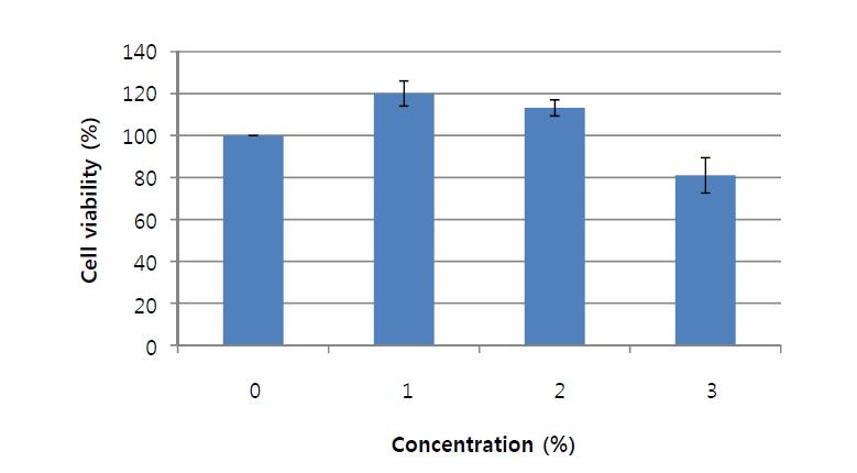 L929 세포에 대한 느릅나무 추출물 분말의 세포 독성 평가