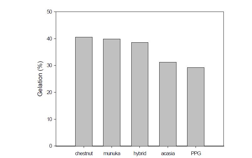 꿀의 종류에 따른 하이드로겔의 겔화율