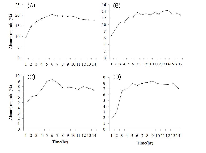 PVA 및 PVP를 이용하여 제작된 하이드로겔의 흡수율; (A) 35 kGy 선량으로 제작된 PVA 하이드로겔의 horse serum에 대한 흡수율, (B) 35 kGy 선량으로 제작된 PVA 하이드로겔의 PECF에 대한 흡수율, (C) 35 kGy 선량으로 제작된 PVP 하이드로겔의 horse serum에 대한 흡수율, (D) 35 kGy 선량으로 제작된 PVP 하이드로겔의 PECF에 대한 흡수율