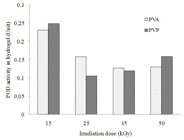 조사선량에 따른 PVA와 PVP을 이용하여 제조된 POD의 효소 활성