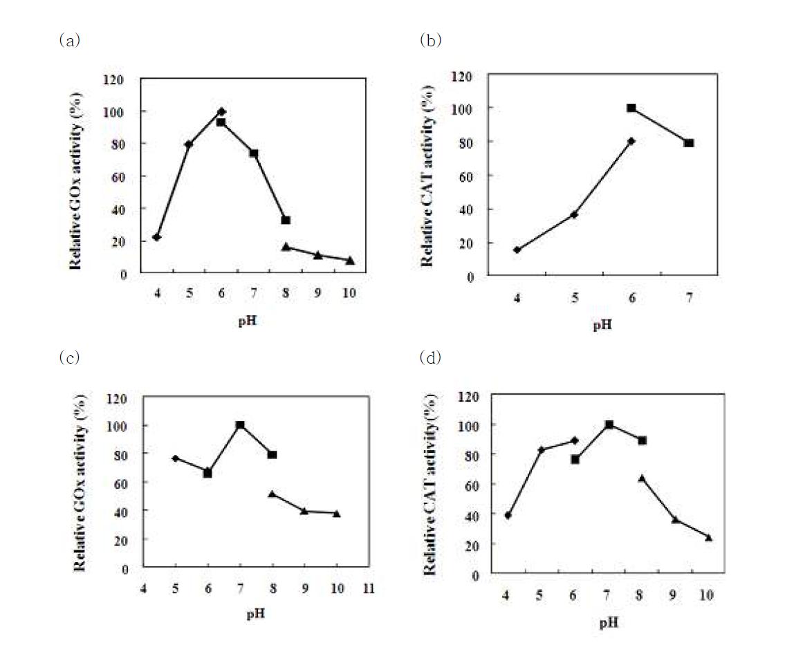산소 발생 하이드로겔의 최적조건. 산소발생 하이드로겔에 고정화 된 GOx (a)와 PO (b)의 최적 pH; (◆) Sodium acetate-acetic acid buffer (pH 4-6), (■) Sodium phosphate buffer (pH 6-8), (▲) Tris-HCl buffer (pH 8-10)가 GOx 활성 측정에 사용되었고 PO의 활성에는 potassium phosphate buffer (pH 6-8)가 쓰였다. 산소발생 하이드로겔에 고정화 된 GOx(a)와 PO(b)의 pH 안정성은 각각 다른 pH의 buffer에서 하룻밤 반응시킨 후 측정되었다(n=3).