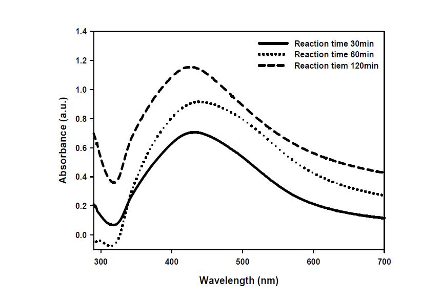 AgNO3 용액 담지 시간에 따른 PVA/PEG 하이드로겔의 자외선 분광도