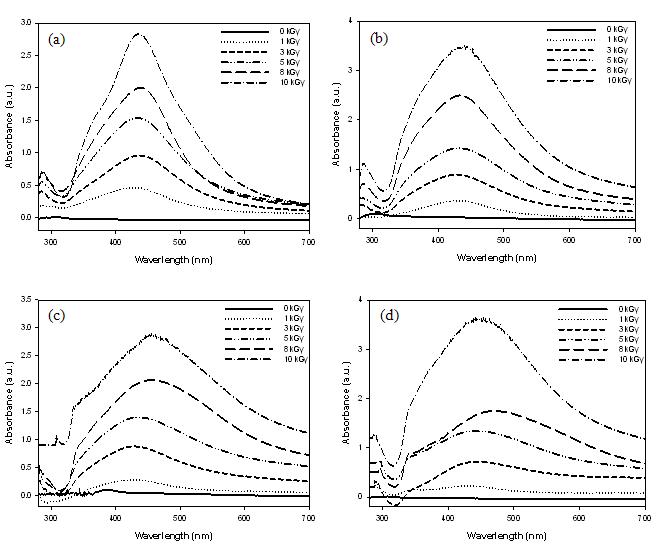방사선 조사량에 따른 PVA/PEG 하이드로겔의 자외선 분광도: (a) PEG 0%, (b) PEG 5%, (c) PEG 10%, (d) PEG 15%