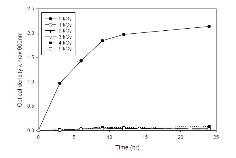 방사선 조사량에 따른 황색포도상구균 생성 측정 결과