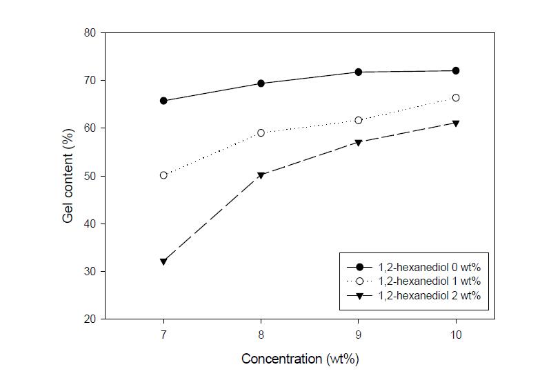 헥산디올 함량에 따른 하이드로겔의 겔화율