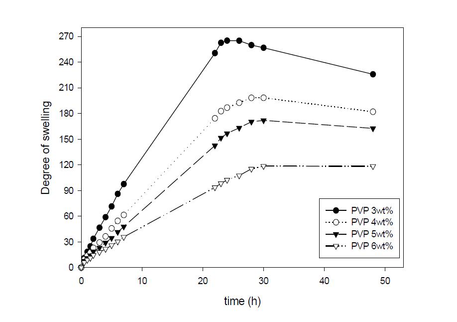 PVP 함량에 따른 하이드로겔의 팽윤도