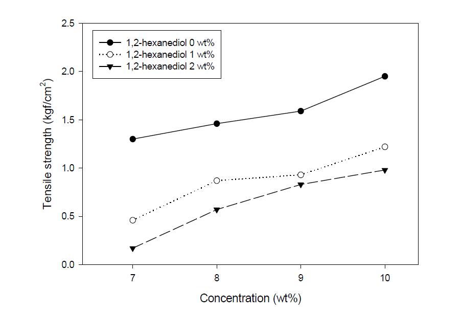 헥산디올 함량에 따른 하이드로겔의 인장강도