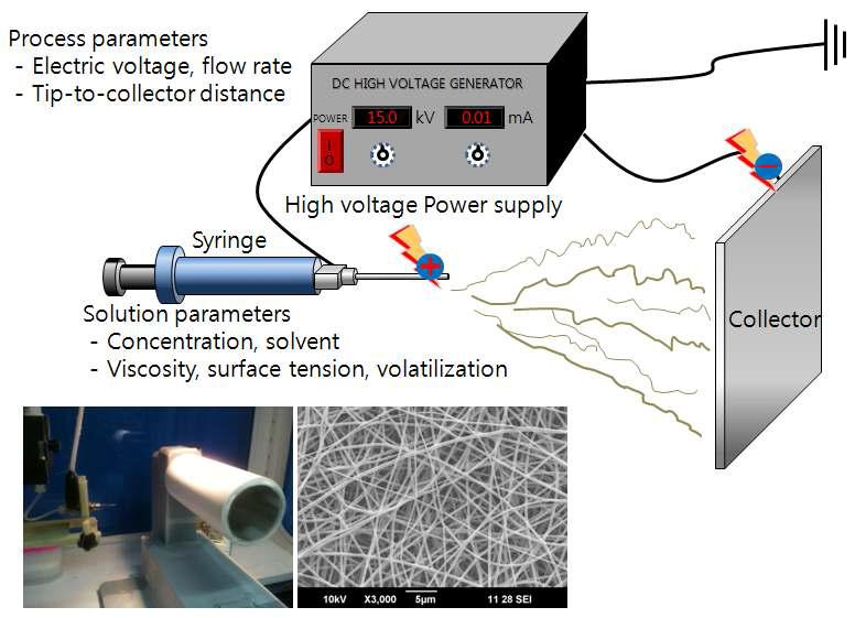 전기방사의 대략적인 모식도