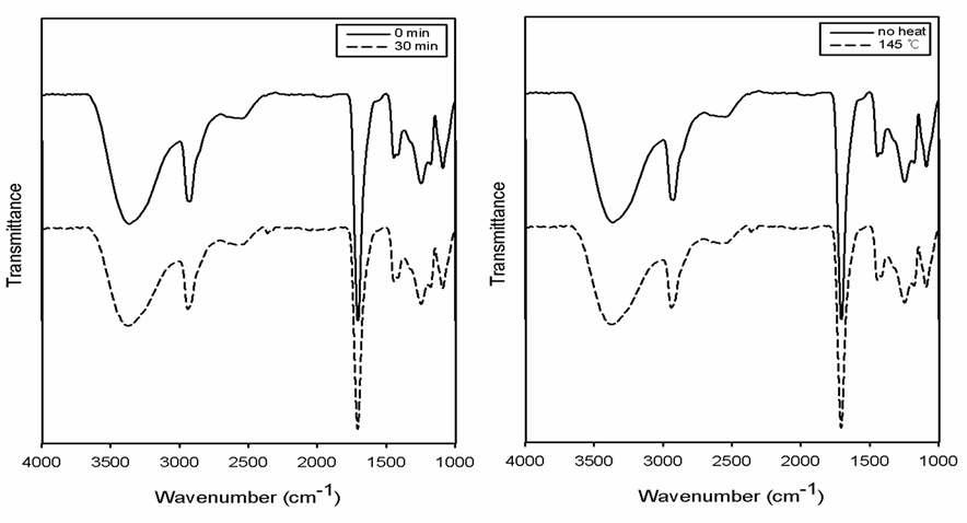 나노섬유의 열처리전후 FTIR-ATR
