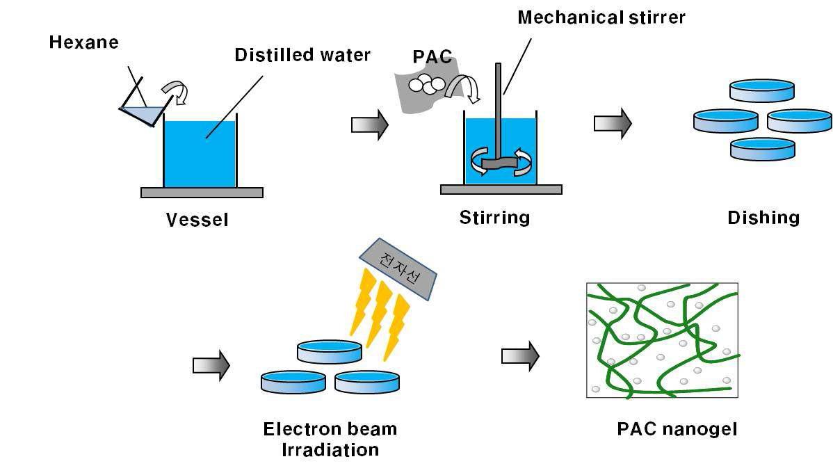 폴리아크릴산 나노겔 제조 과정