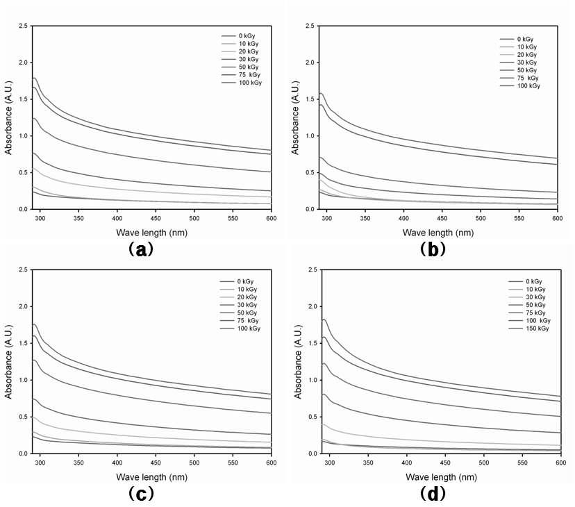 폴리아크릴산 나노겔의 입자 크기 ; PAC 1wt%, (a) Hexane 0 wt%, (b) Hexane 1 wt%, (c) Hexane 3 wt%, (d) Hexane 5 wt%