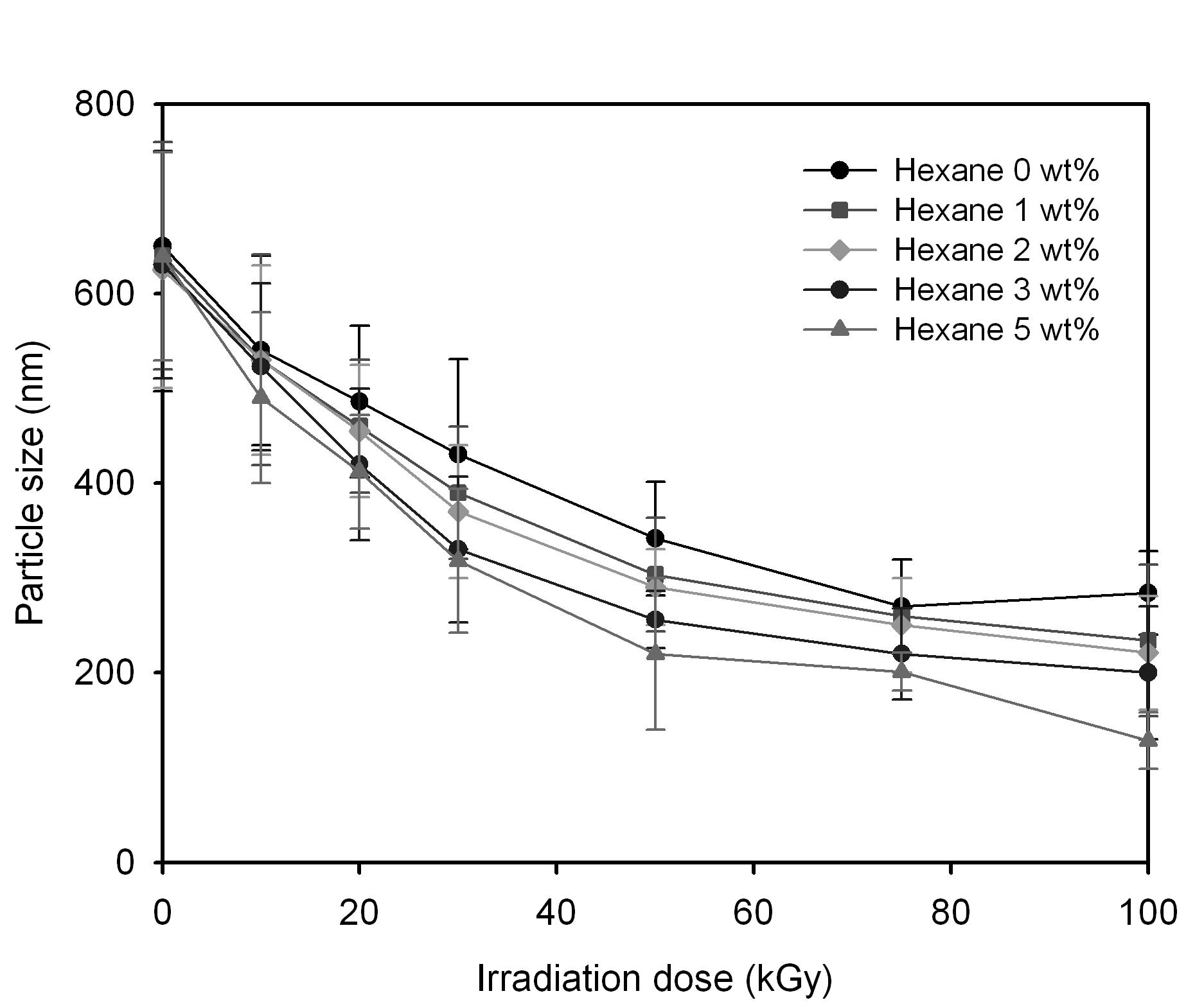 폴리아크릴산 나노겔의 입자 크기 ; PAC 1 wt%, Hexane x wt%