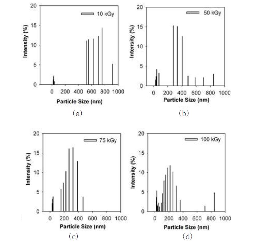 폴리아크릴산 나노겔의 입자분산도 ; PAC 1 wt%, Hexane 1 wt% (a) 10 kGy, (b) 50 kGy, (c) 75 kGy, (d) 100 kGy