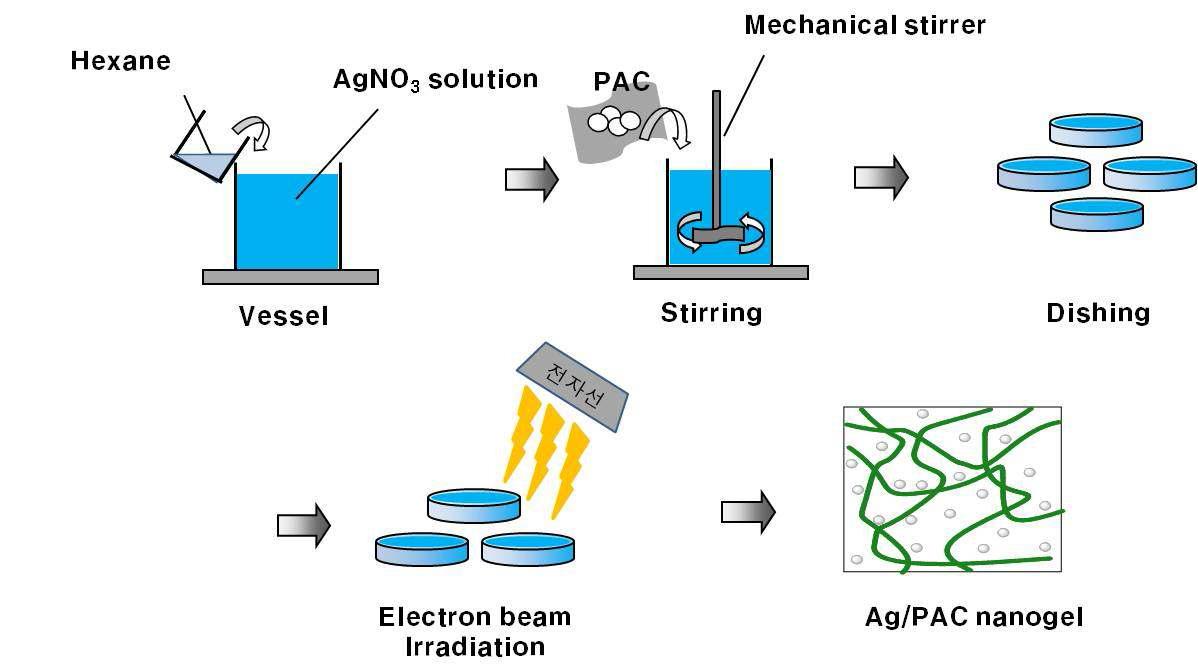 은나노입자 함유 폴리아크릴산 나노겔 제조 과정