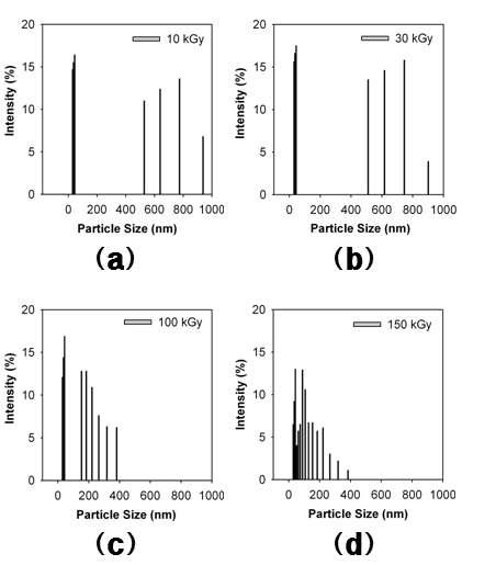 Ag/PAC 나노겔의 입자분산도 ; PAC 1 wt%, Hexane 3 wt% AgNO3 0.005 M (a) 10 kGy, (b) 30 kGy, (c) 100 kGy, (d) 150 kGy