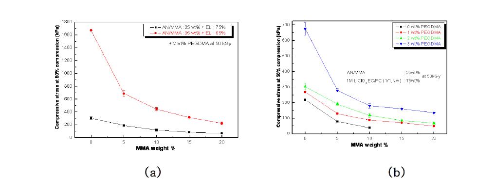 가교제 PEGDMA 및 모노머(AN/MMA) 함량에 따른 압축강도