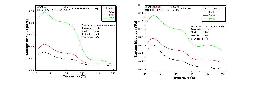 DMA를 이용한 온도에 따른 Storage Modulus 분석