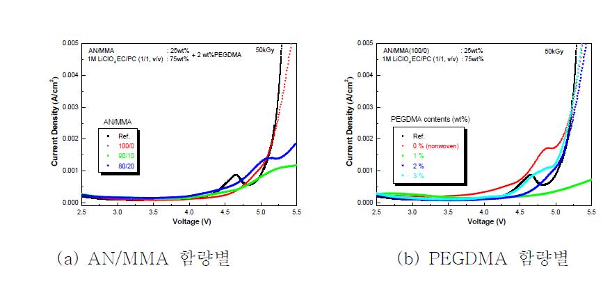 고분자 겔 전해질의 Linear sweep voltammetry 측정