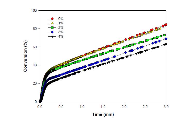 그림 4. Hydroxypropyl cellulose 함량에 따른 UV-경화용 고분자 겔 전해질의 conversion profile