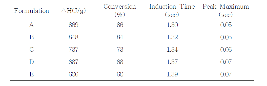 표 1의 조성에 따라 Photo-DSC 측정을 통해 얻어진 반응열 data