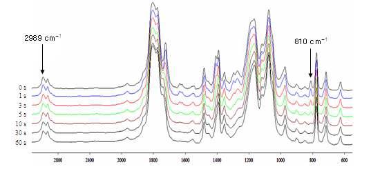 UV 경화시간에 따른 UV 경화형 고분자 겔 전해질의 FT-IR 스펙트럼