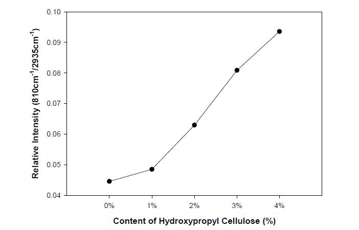 UV 경화 60 초 후 hydroxypropyl cellulose 함량에 따른 UV-경화용 고분자 겔 전해질의FT-IR relative intensity ratios