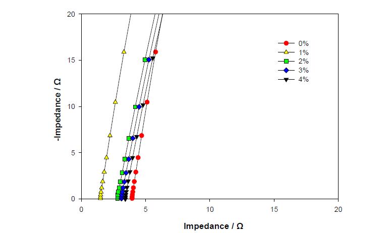 Hydroxypropyl cellulose 함량에 따른 UV-경화용 고분자 겔 전해질의 A.C Impedance plots