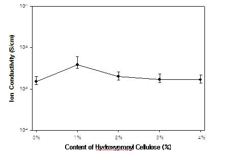 Hydroxypropyl cellulose 함량에 따른 UV-경화용 고분자 겔 전해질의 이온전도도