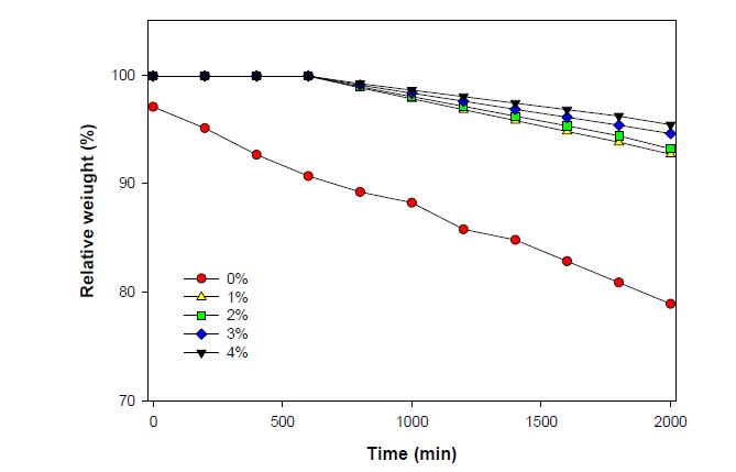 시간에 따라 Hydroxypropyl cellulose 함량에 따른 UV-경화용 고분자 겔 전해질의 relative weight loss (in a dry atmosphere)