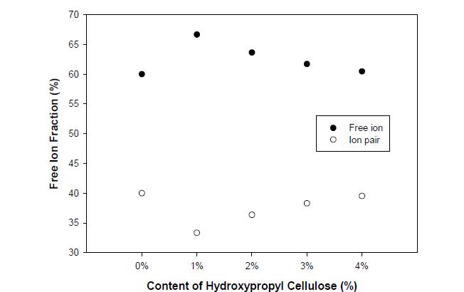 Hydroxypropyl cellulose의 함량에 따른 UV 경화형 고분자 겔 전해질의 상대적인 free ion 비율