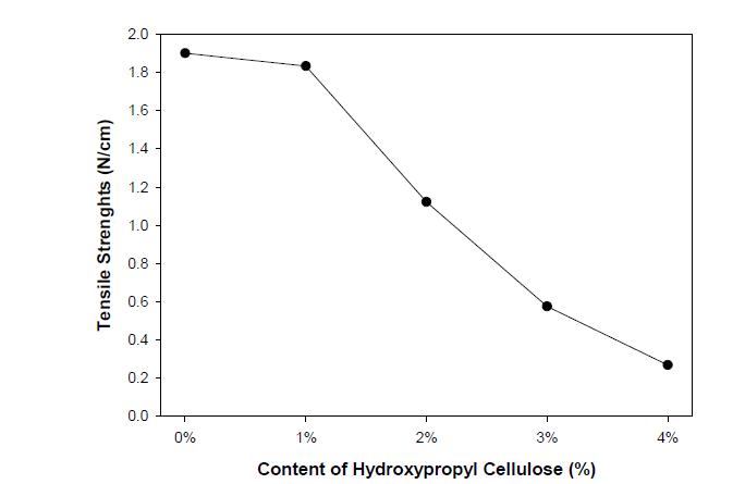 Hydroxypropyl cellulose의 함량에 따른 UV 경화형 고분자 겔 전해질의 인장강도