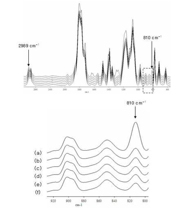 전자선 조사선량에 따른 1% hydroxypropyl cellulose 함유한 EB 경화형 고분자 겔 전해질의 FT-IR/ATR spectrum . (a) 0 kGy, (b) 0.3 kGy, (c) 0.6 kGy, (d) 2 kGy, (e) 4 kGy (f) 6 kGy.