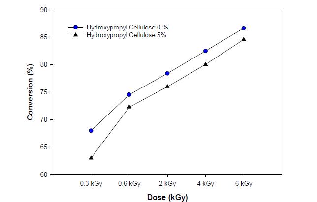 Hydroxypropyl cellulose 함량에 따라 EB 경화형 고분자 겔 전해질의 FT-IR/ATR Conversion profile(810㎝-1) 그래프
